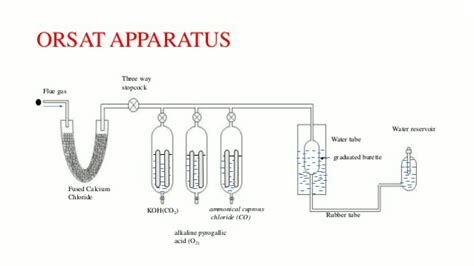 flue gas analysis calculations|flue gas analysis methods.